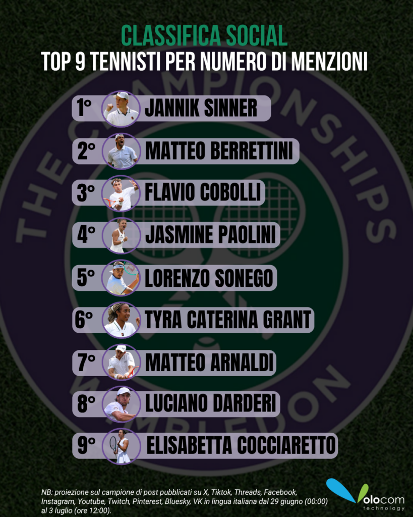 Classifica social Wimbledon