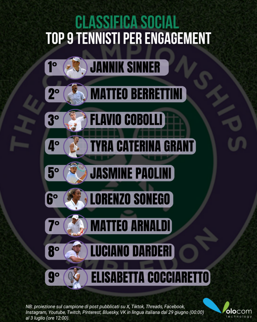 Classifica social Wimbledon