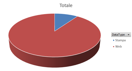 Distribuzione per tipologia di media