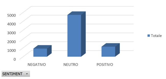 Distribuzione del sentiment