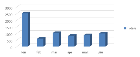 Distribuzione temporale dei post
