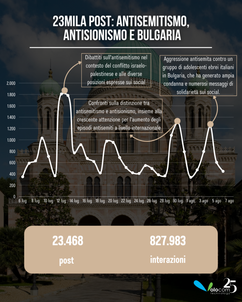 Antisemismo sui social