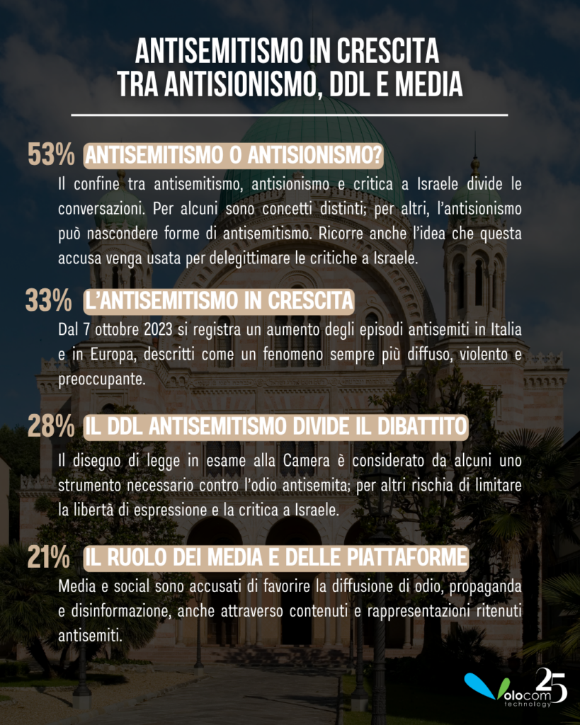 Antisemismo sui social